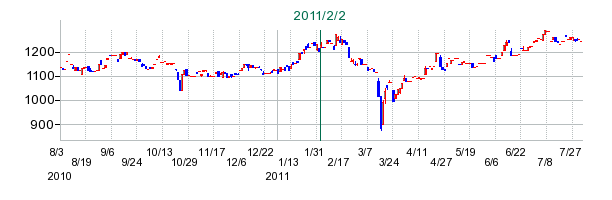 エフピコの公開買い付け時株価チャート
