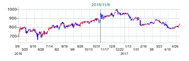 クリナップの公開買い付け時株価チャート