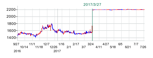 TASAKIの公開買い付け時株価チャート