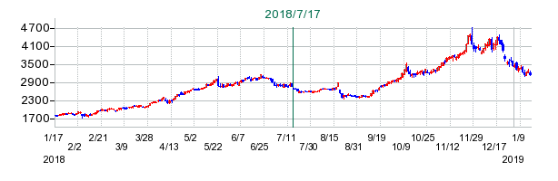 ファミリーマートの公開買い付け時株価チャート