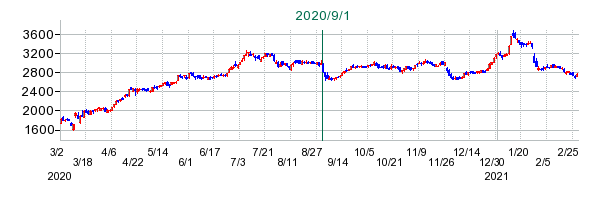 菱洋エレクトロの公開買い付け時株価チャート