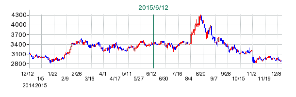 サンリオの公開買い付け時株価チャート