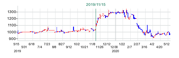 トミタの公開買い付け時株価チャート