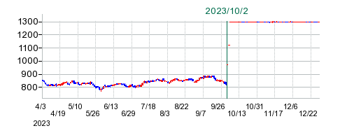 ケーヨーの公開買い付け時株価チャート