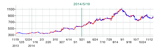 日本瓦斯の公開買い付け時株価チャート