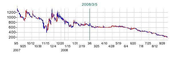 ラオックスホールディングスの公開買い付け時株価チャート