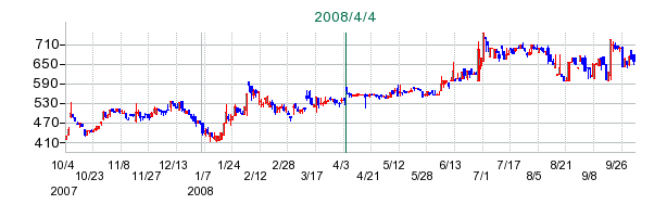 CFSコーポレーションの公開買い付け時株価チャート