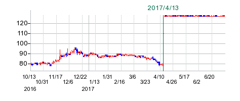 丸栄の公開買い付け時株価チャート