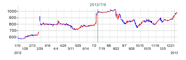 パルコの公開買い付け時株価チャート