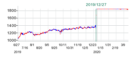 パルコの公開買い付け時株価チャート