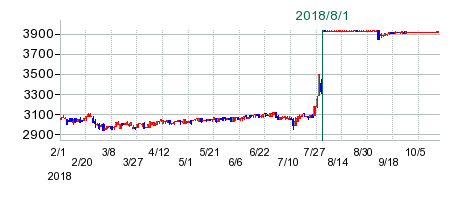 東武ストアの公開買い付け時株価チャート