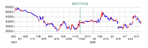 ＳＢＩ新生銀行の公開買い付け時株価チャート