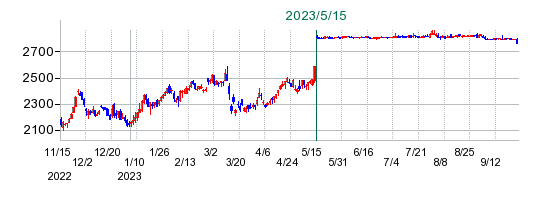 ＳＢＩ新生銀行の公開買い付け時株価チャート