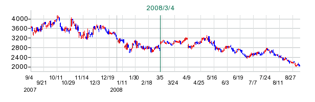 あおぞら銀行の公開買い付け時株価チャート