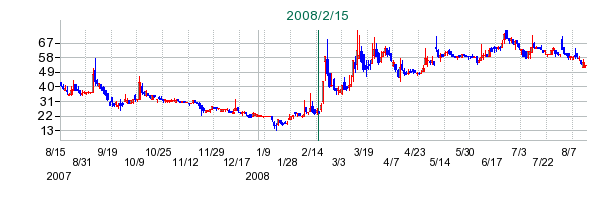 Jトラストの公開買い付け時株価チャート