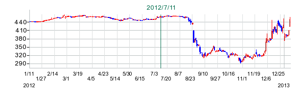 日本取引所グループ（JPX）の公開買い付け時株価チャート