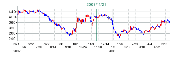 カブドットコム証券の公開買い付け時株価チャート
