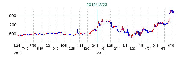 豊トラスティ証券の公開買い付け時株価チャート