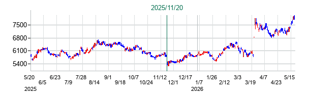 東京海上ホールディングスの公開買い付け時株価チャート