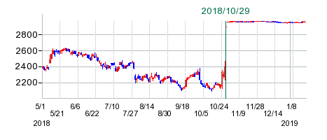 大京の公開買い付け時株価チャート
