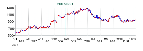 テーオーシーの公開買い付け時株価チャート