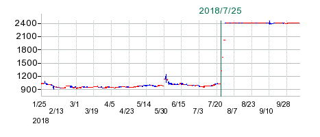 アーバンライフの公開買い付け時株価チャート