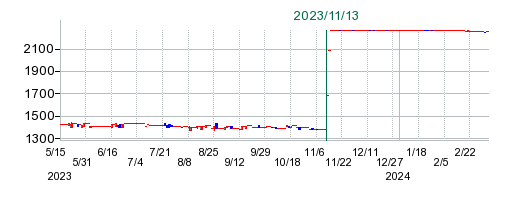 日住サービスの公開買い付け時株価チャート