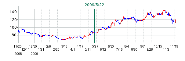 リログループの公開買い付け時株価チャート