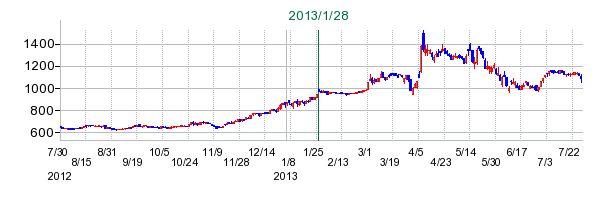 エスリードの公開買い付け時株価チャート