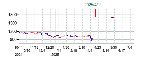 ウッドフレンズの公開買い付け時株価チャート