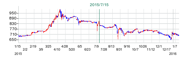リベレステの公開買い付け時株価チャート