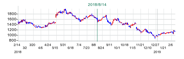 レーサムの公開買い付け時株価チャート