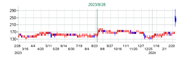 ＲＥＶＯＬＵＴＩＯＮの公開買い付け時株価チャート