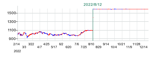 シノケングループの公開買い付け時株価チャート