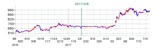 青山財産ネットワークスの公開買い付け時株価チャート
