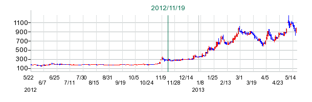 SBIライフリビングの公開買い付け時株価チャート