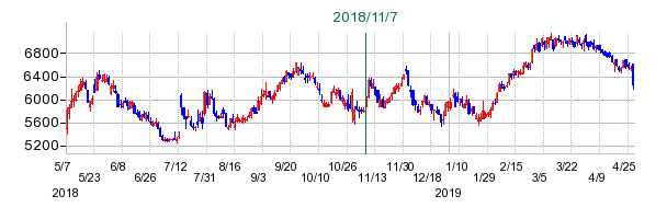 サカイ引越センターの公開買い付け時株価チャート