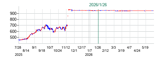 丸運の公開買い付け時株価チャート