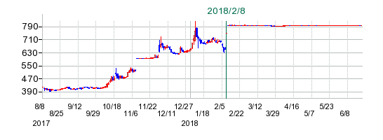 東栄リーファーラインの公開買い付け時株価チャート