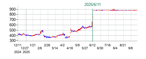 トライトの公開買い付け時株価チャート