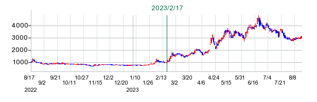 ラストワンマイルの公開買い付け時株価チャート