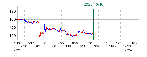 ビジョナリーホールディングスの公開買い付け時株価チャート
