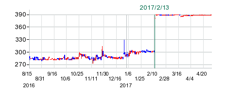ニッコウトラベルの公開買い付け時株価チャート