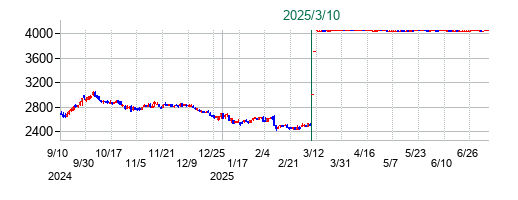 内外トランスラインの公開買い付け時株価チャート