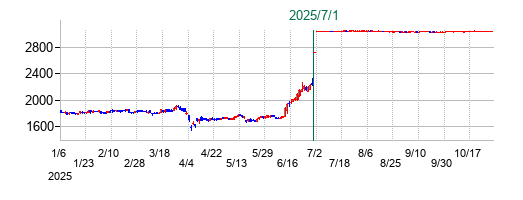日本コンセプトの公開買い付け時株価チャート