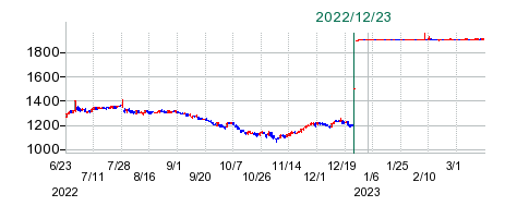 コネクシオの公開買い付け時株価チャート