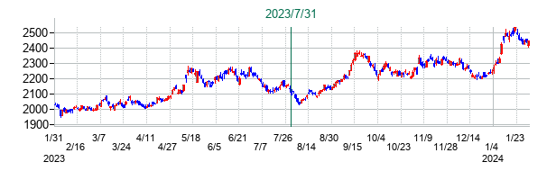 KDDIの公開買い付け時株価チャート