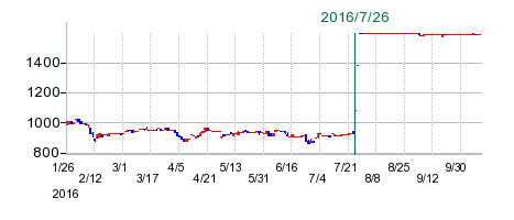 共成レンテムの公開買い付け時株価チャート