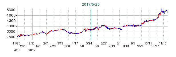スクウェア・エニックス・ホールディングスの公開買い付け時株価チャート