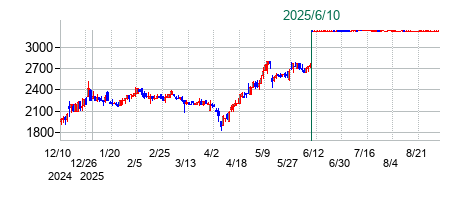 ウィザスの公開買い付け時株価チャート